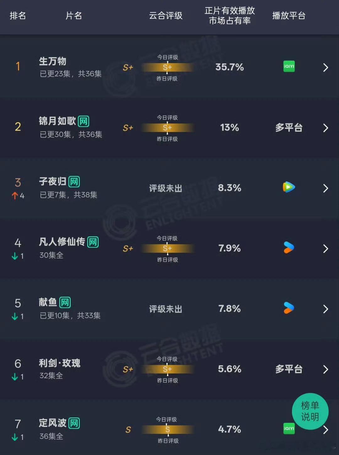 杨幂生万物云合市占率35.7%创新高单日播放量近1亿其他各项指标多数也接近新高说