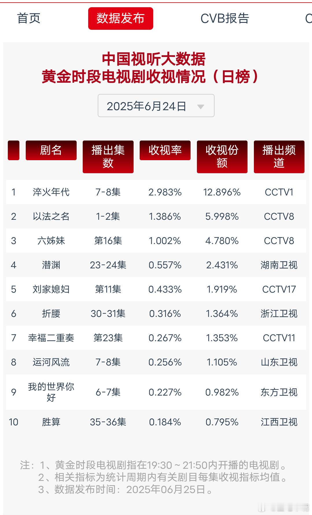 张译新剧人设又怂又刚6月24日cvb收视日报！《以法之名》首播1.386，较上一