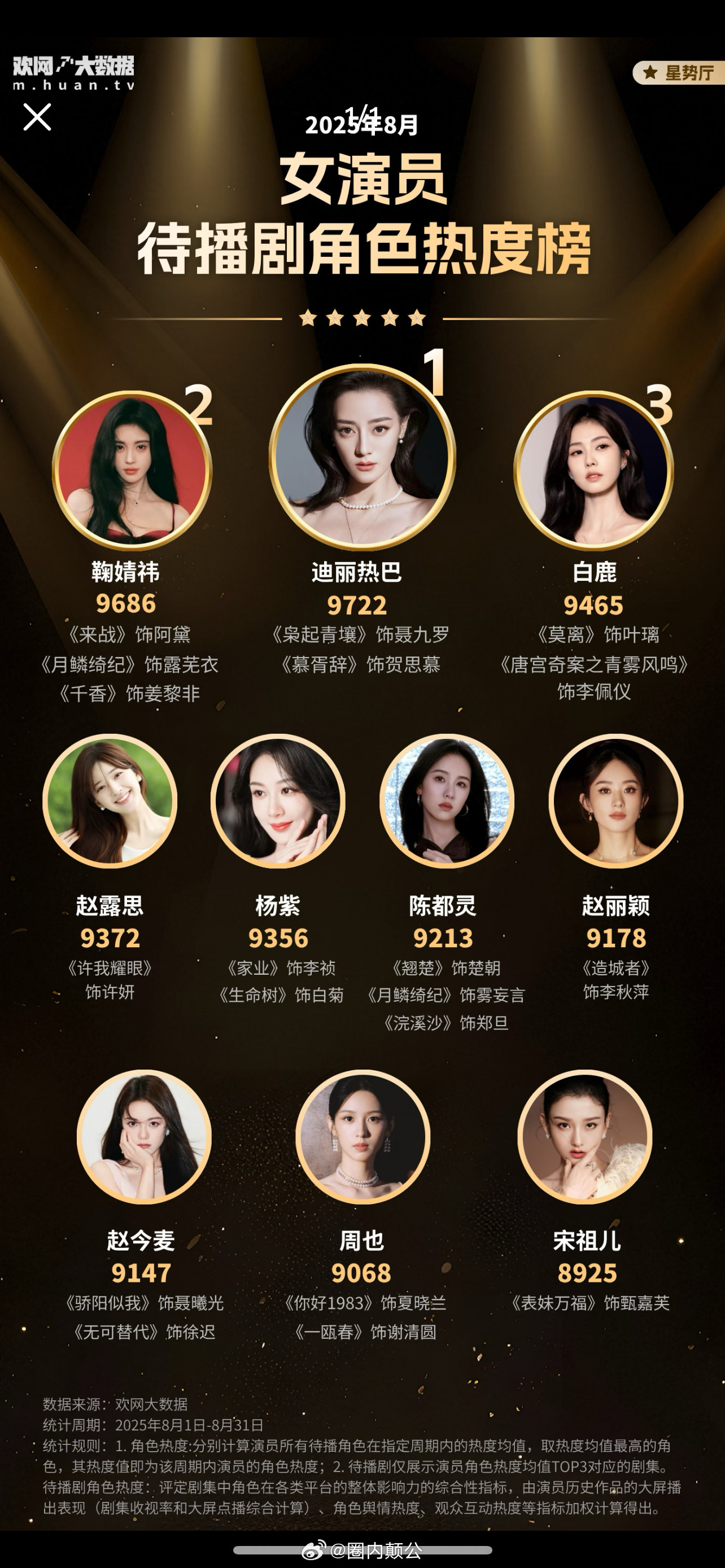 8月女演员待播剧角色热度榜TOP10！8月【欢网大数据月榜】女演员待播剧角色热度
