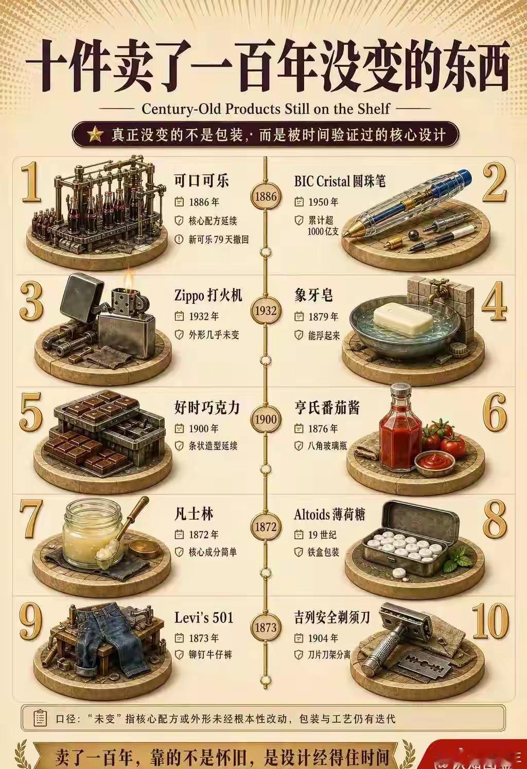原来这十样现在流行的东西已经卖了一百年了还是没有变经典永流行