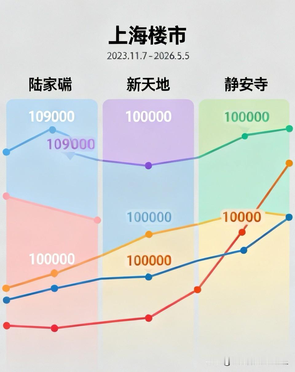 上海楼市这几年太强势了。直接压力北京、上海等城市了。同样的一线城市，房价这几