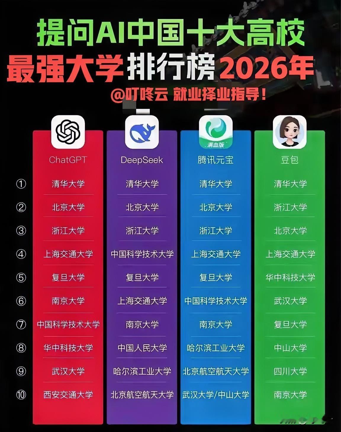 你觉得谁最强？中国最强大学排行榜前十名揭秘！4种主流AI大模型生成的结果！你觉得