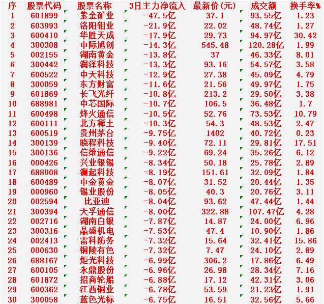 当心！3月9日，前3天主力大幅卖出的30名单紫金矿业：3日净流入-47.5