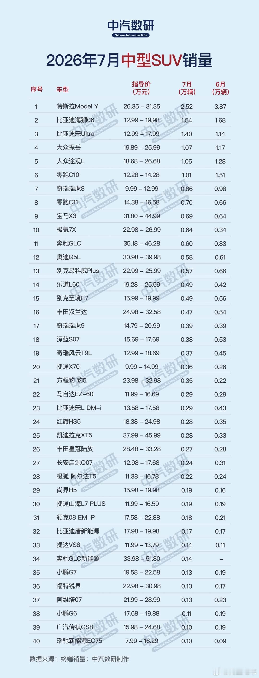 7月中型SUV车型销量，特斯拉model Y拿下第一名，真是最稳的一个...