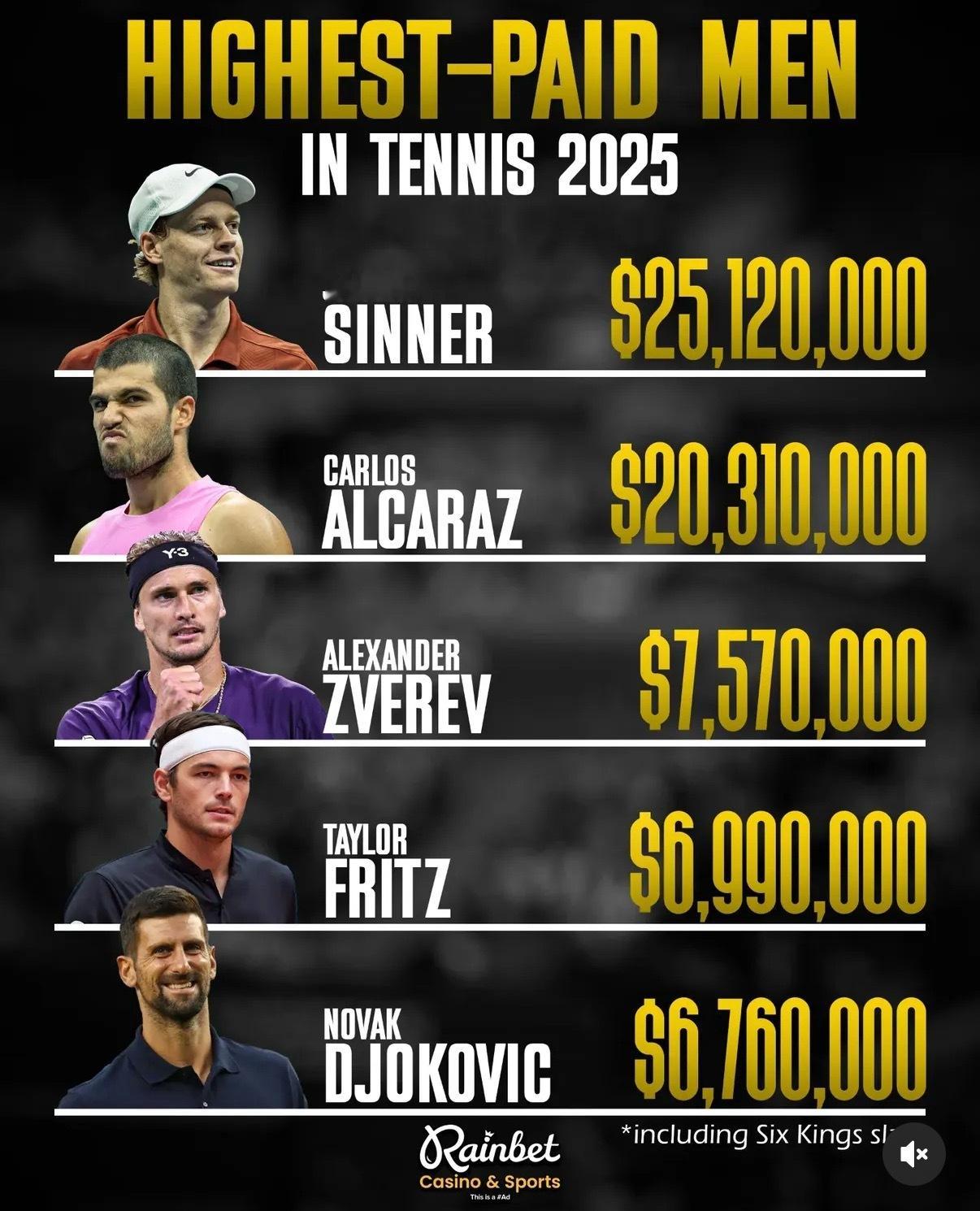 今年男网奖金（美元）收入前五（包含六王表演赛）辛纳2512万阿尔卡拉斯203