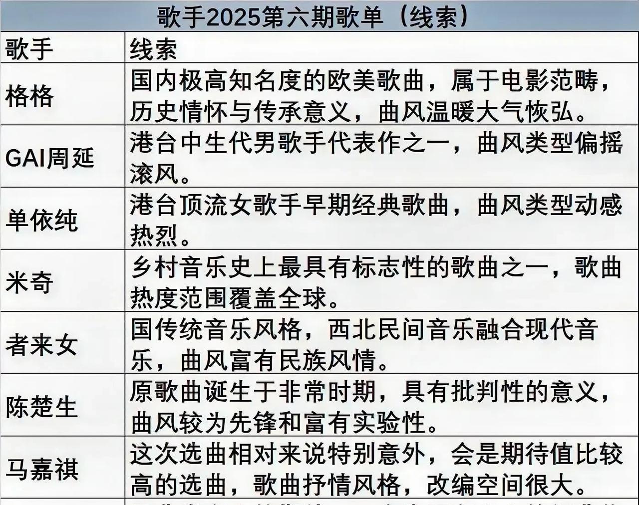《歌手》第六期的歌单线索终于完整曝光，这次的歌曲选择可谓是看点满满，既有经典老歌