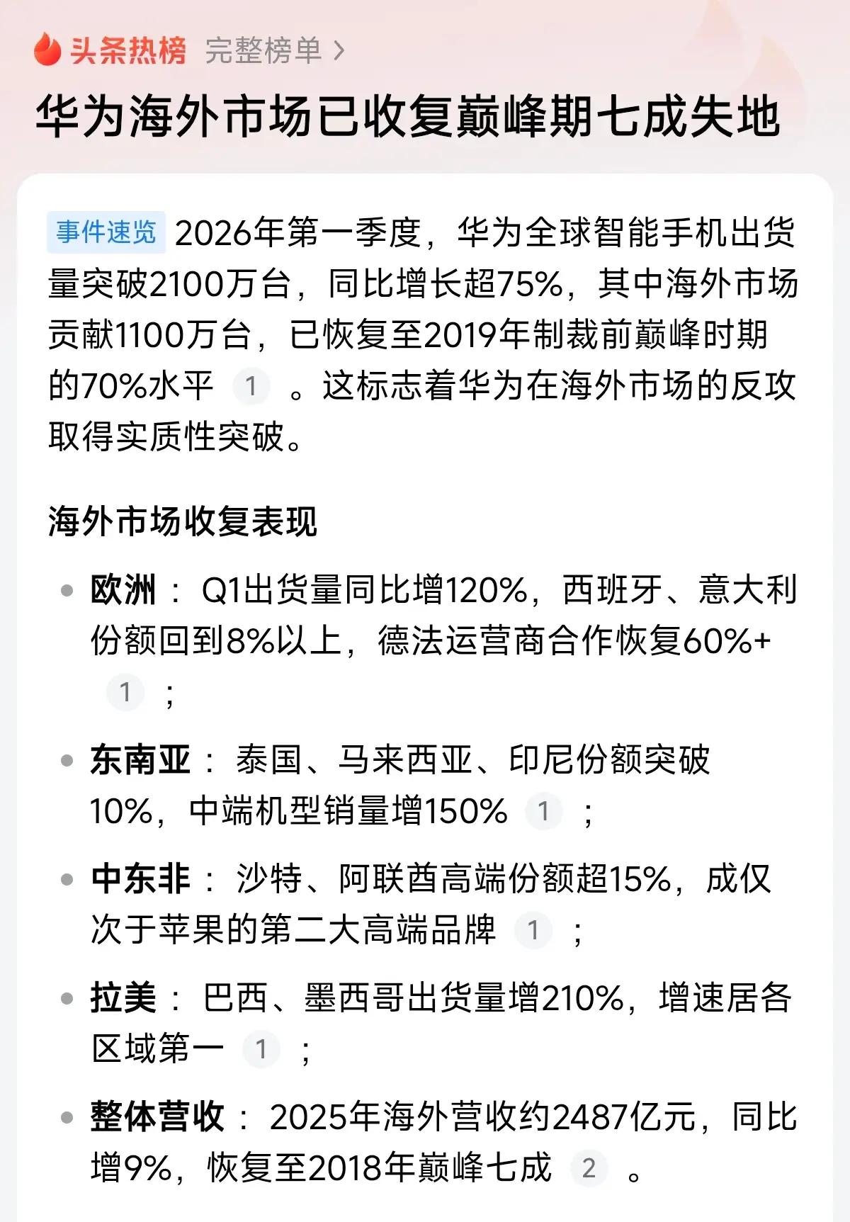 一季度华为海外已经收复巅峰7成失地，太强了华为，华为一季度全球狂卖2100万台，