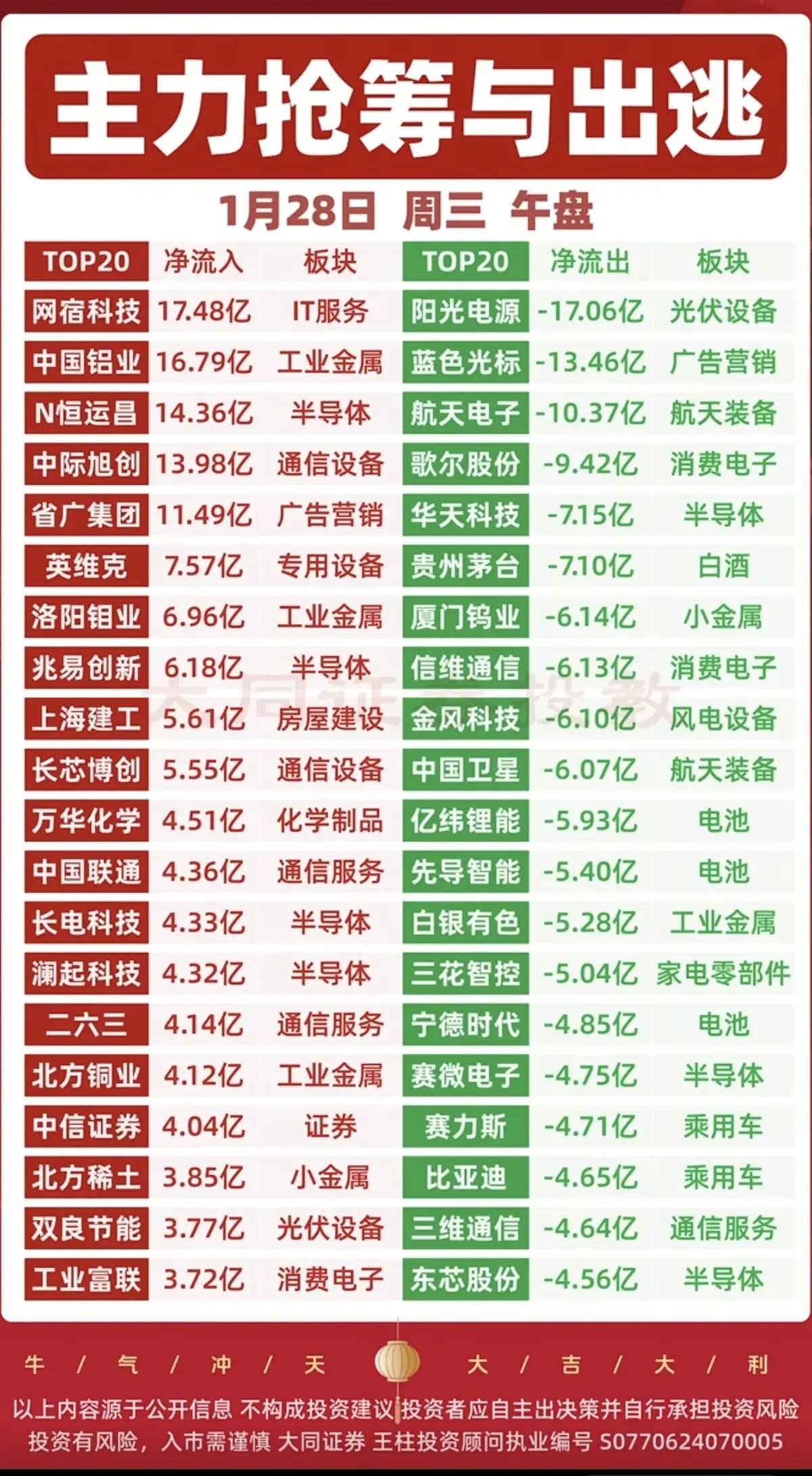 1月28日，周三A股主力资金流入流出一览表！！！网宿科技主力资金大幅流入17