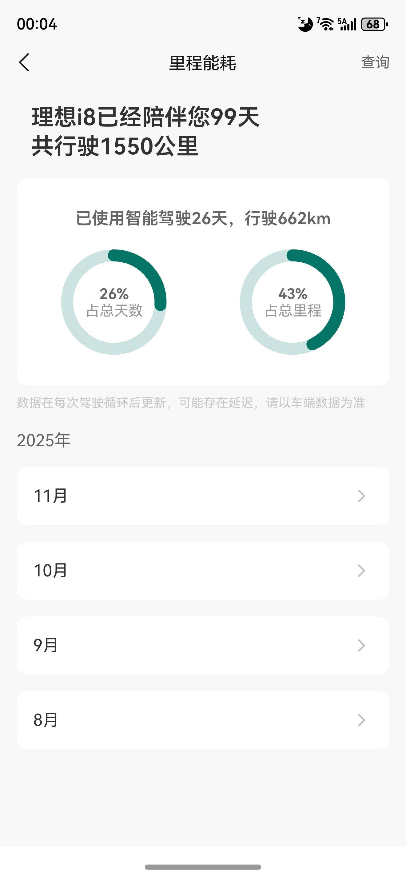 我的理想i8到手99天了，一共才开1550公里。本来说买个6座出去玩的，都没玩成