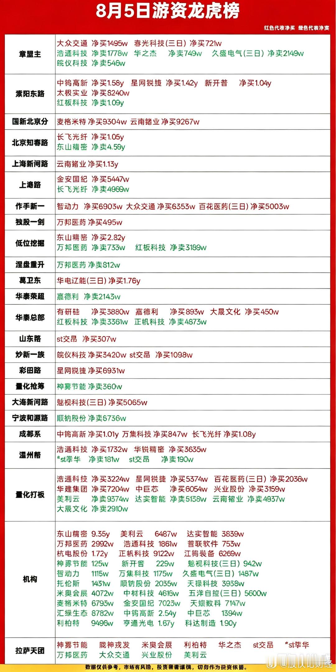 8月5日游资龙虎榜数据