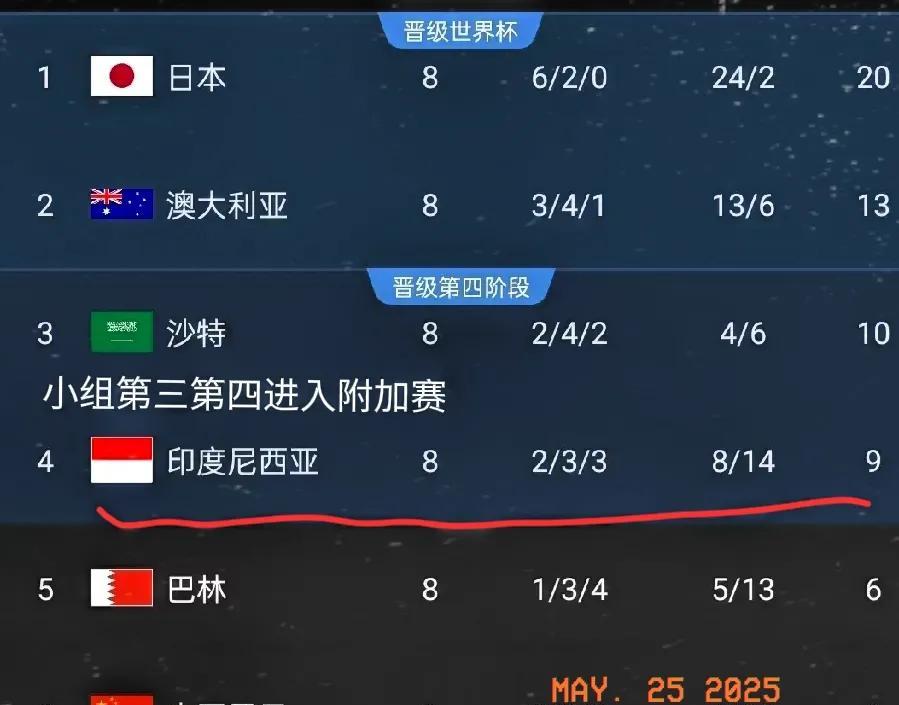 印尼也怕我们放水的情况：1，国足客负印尼，2，印尼客战日本，3，巴林客胜沙