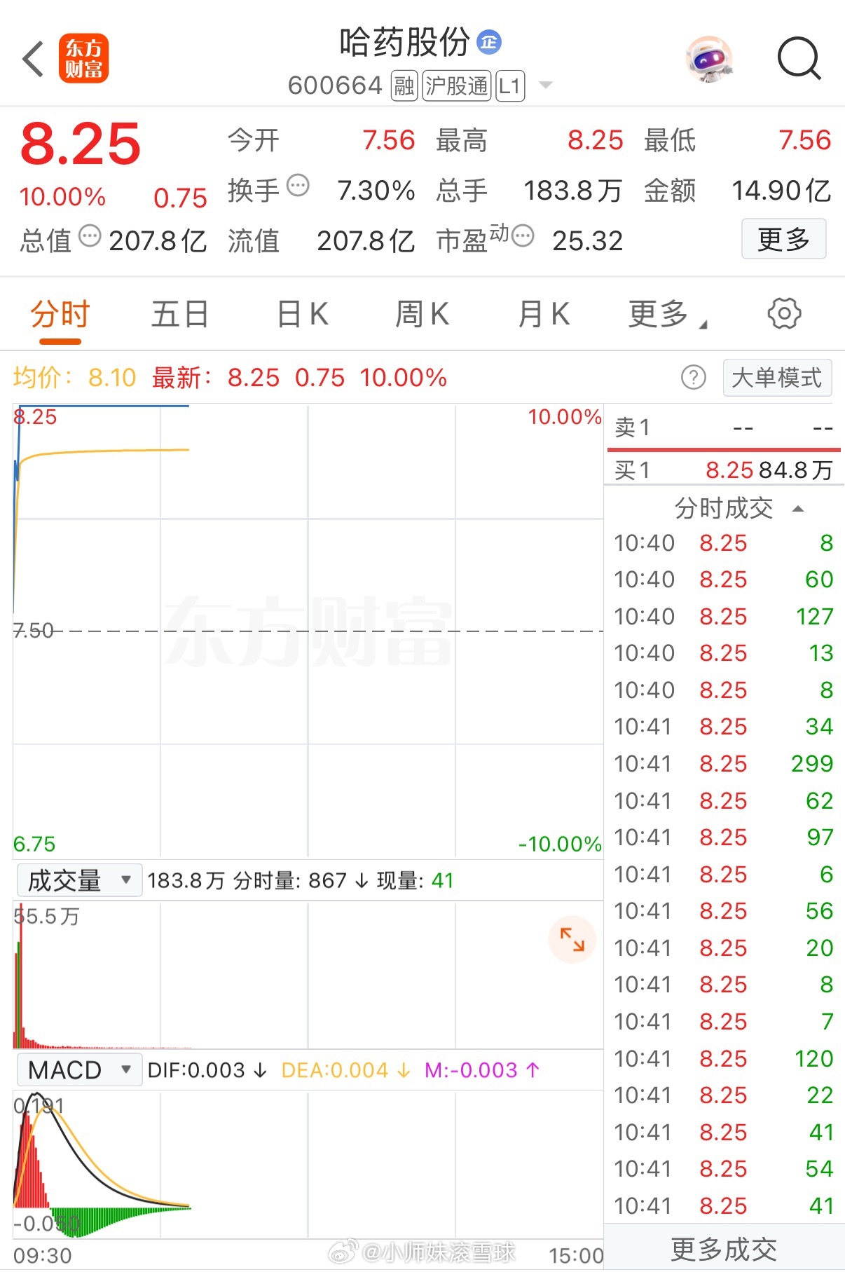 燃爆了！突然大涨！刚刚开盘，一分钟狂拉9个点直线封板！超110