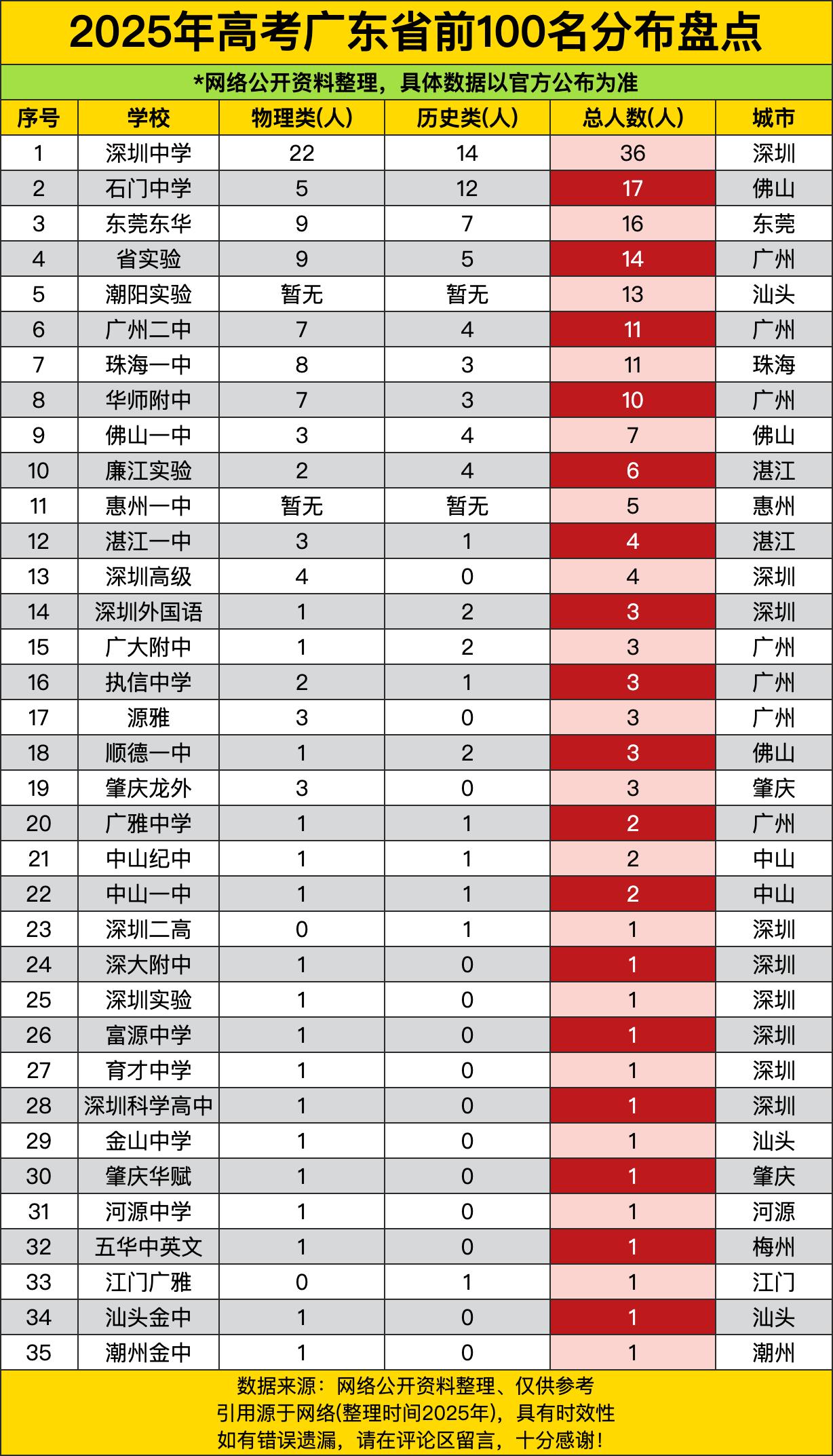 深圳中学直接杀疯了，36人的亮眼成绩，稳坐榜首。就像班里的超级学霸，不仅自己厉害