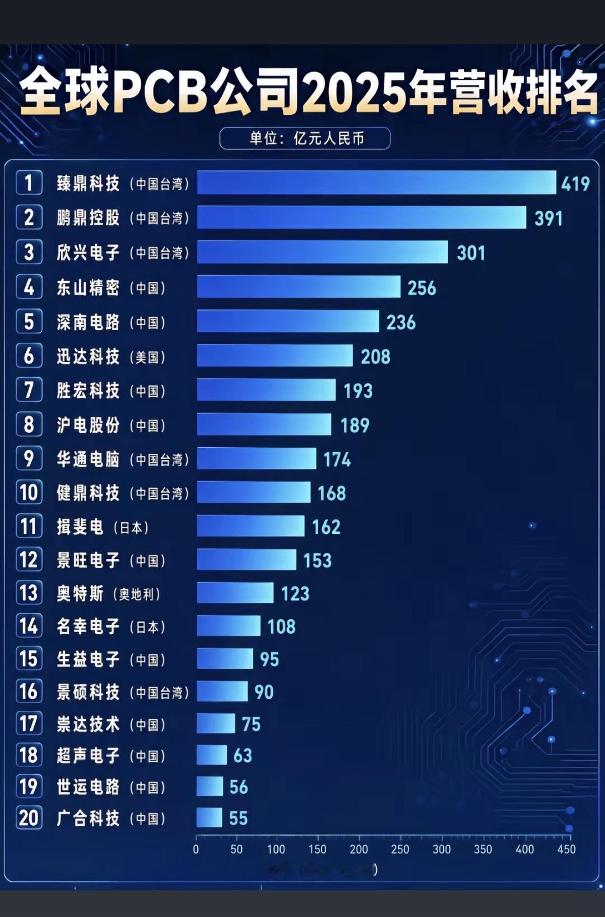 全球PCB公司：2025年营收排名！1.前三名，都是中国台湾（湾湾的半导体