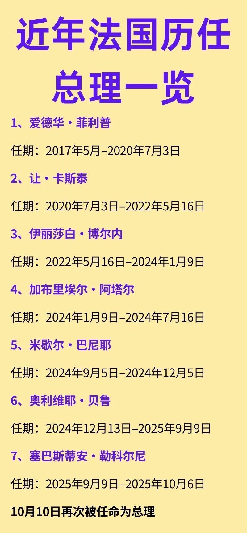 这法国的总理换的也太勤了。连续8年换8个总理，平均一年换一个，不仅创下了法兰