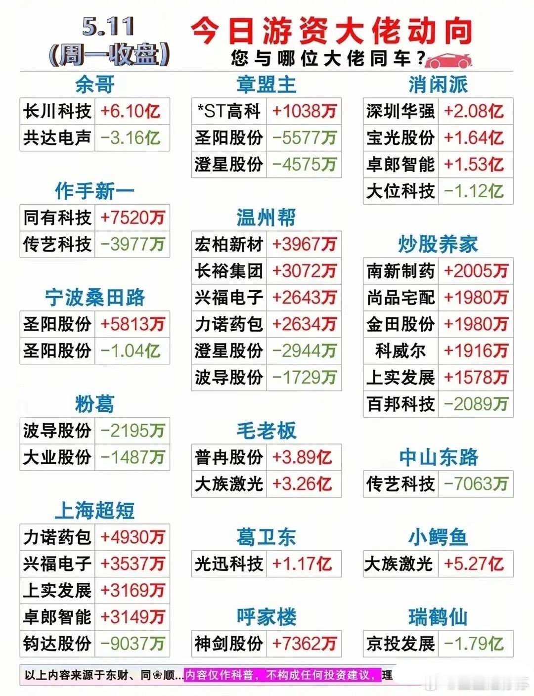 5月11日复盘：游资动向曝光！这只股遭章盟主清仓，谁接了盘？周一的大A，直接给市