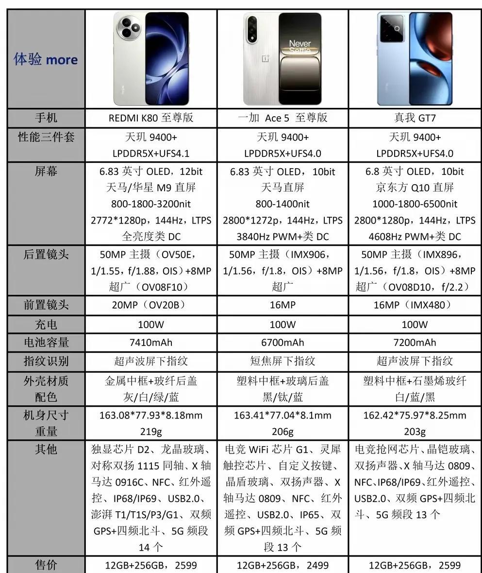 2500左右三款天玑9400+机型，个个性价比都很高。首选当然是红米K80至尊版
