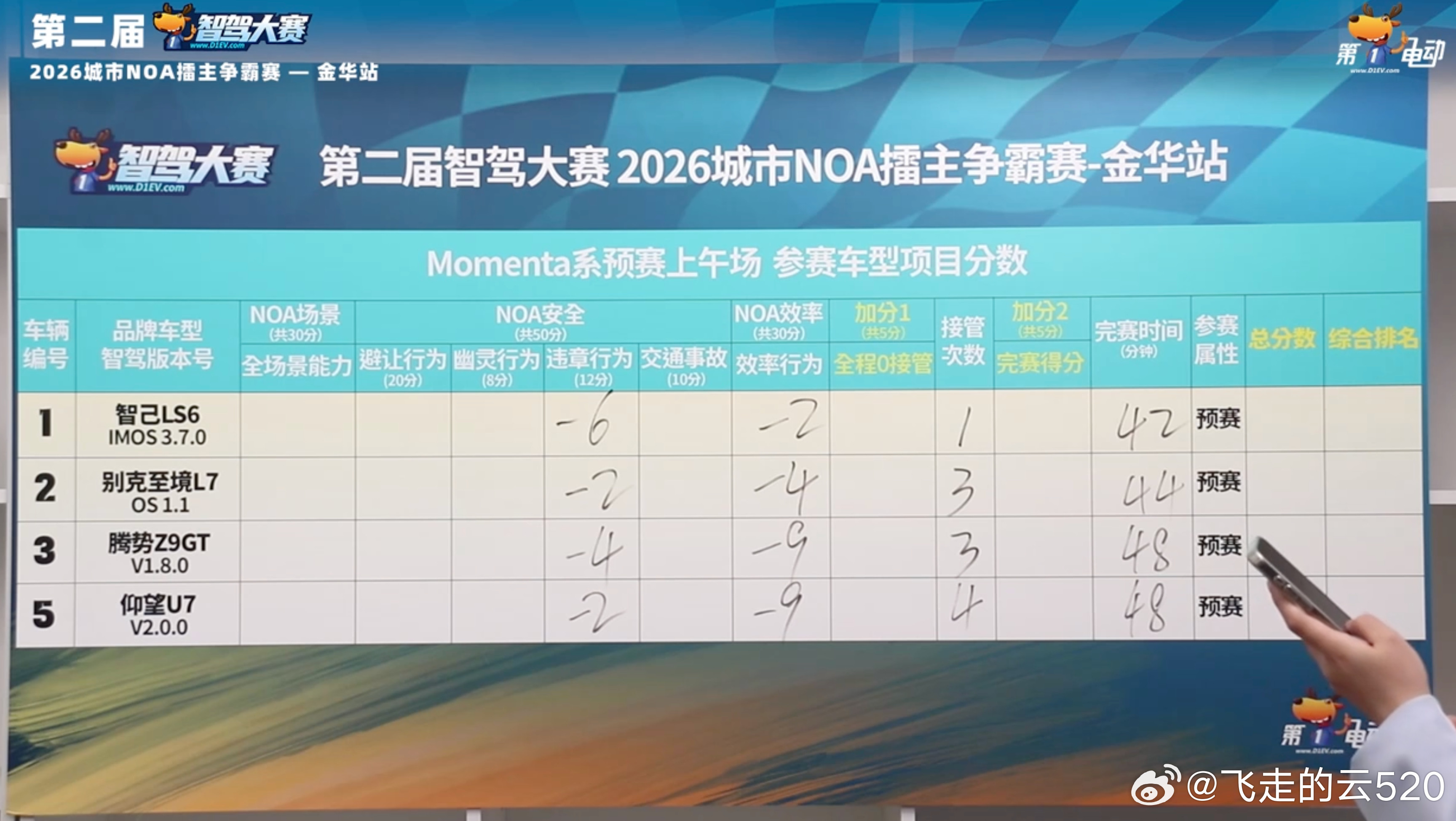 今天的momenta预赛，别克和智己的分数非常焦灼哈哈，我是别克、智己双车主，嘿