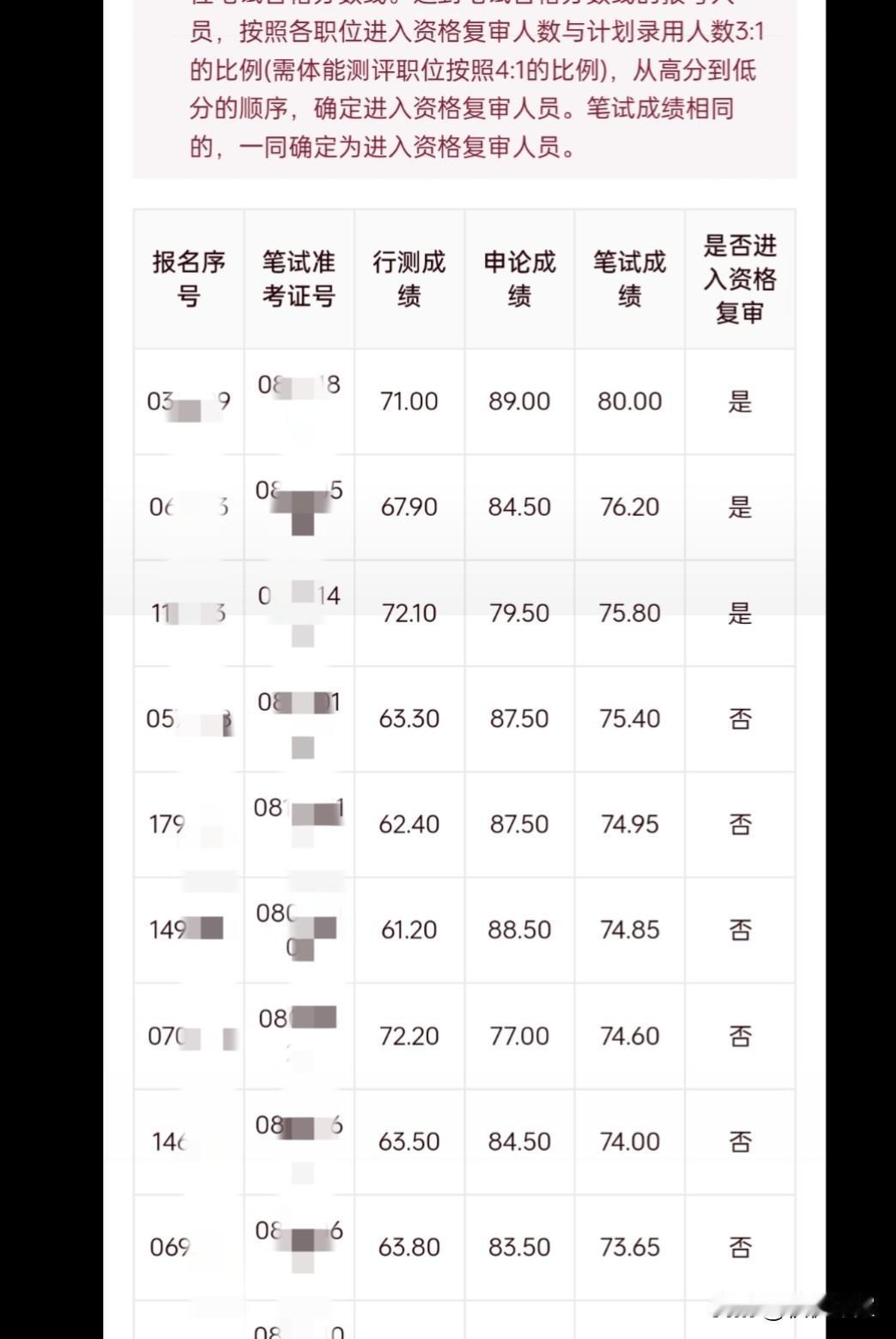 大天津12月7日举行的省考，终于等到出成绩了。闺女报考的岗位竞争比达到400：1