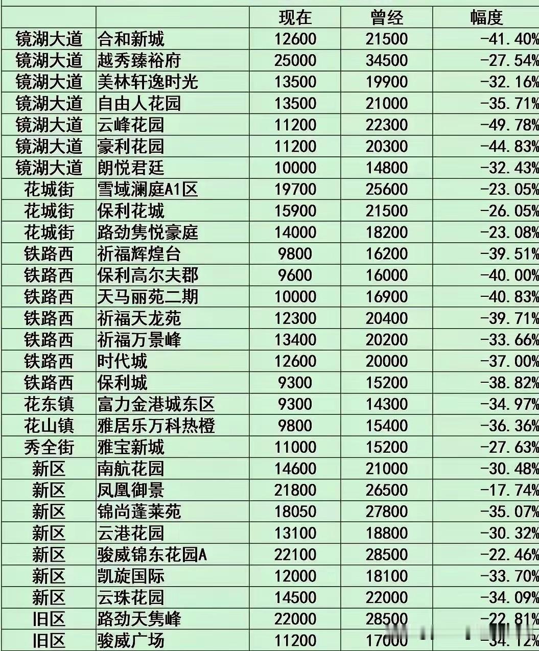 广州的几个远郊城区当中，花都一直都是人气比较旺的城区，这也得益于花都有着便利的交