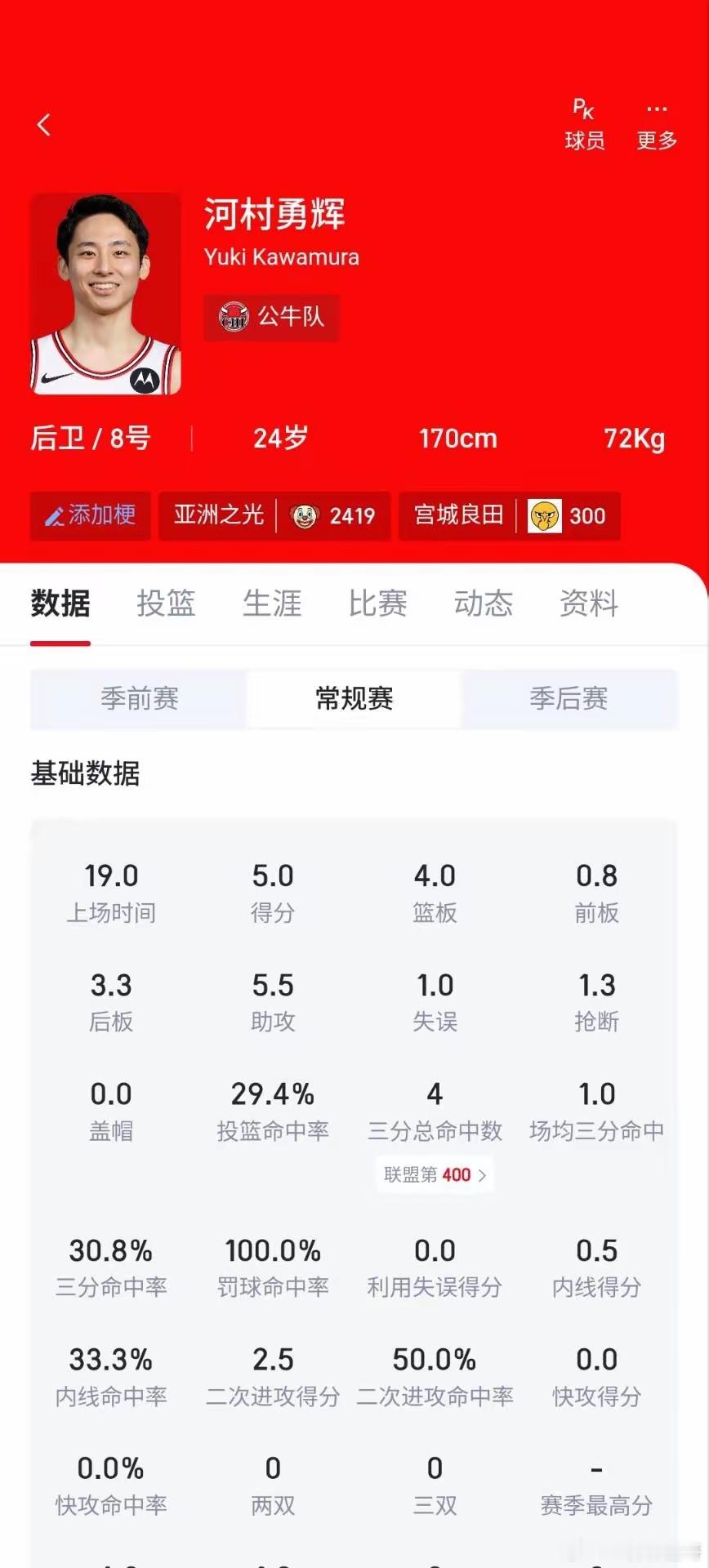 杨瀚森epm数值打破NBA最差-7.0的记录了，他现在是-7.2。就是说，单赛季