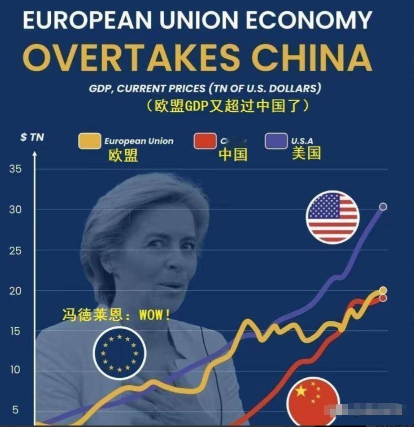 欧盟GDP超过中国？欧盟GDP加起来有19.99万亿美元，比中国的19.23万亿