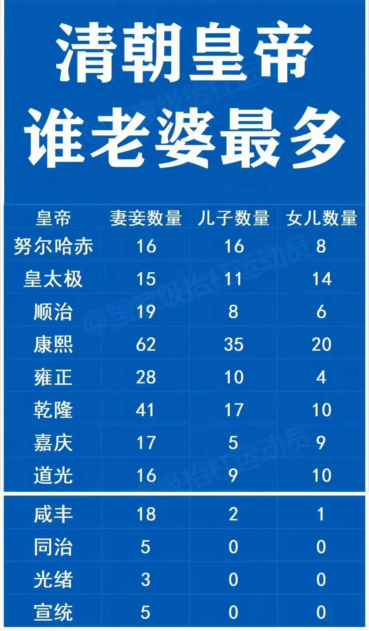 说明雍正很厉害啊，政务那么忙，后宫也没放下