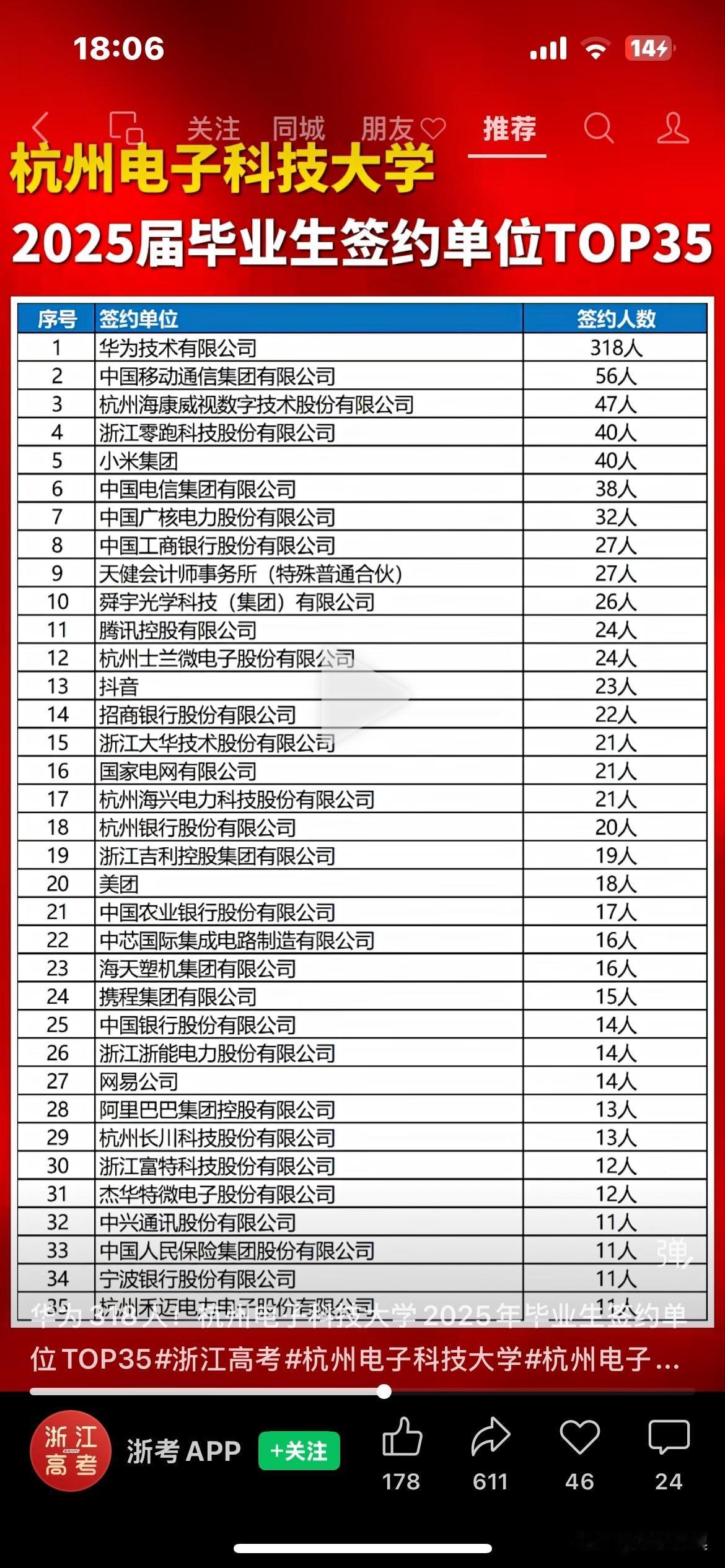 杭电就业真牛，在这个环境下，有这么好的就业真的很能打呀，浙江也就比浙大差一点点，