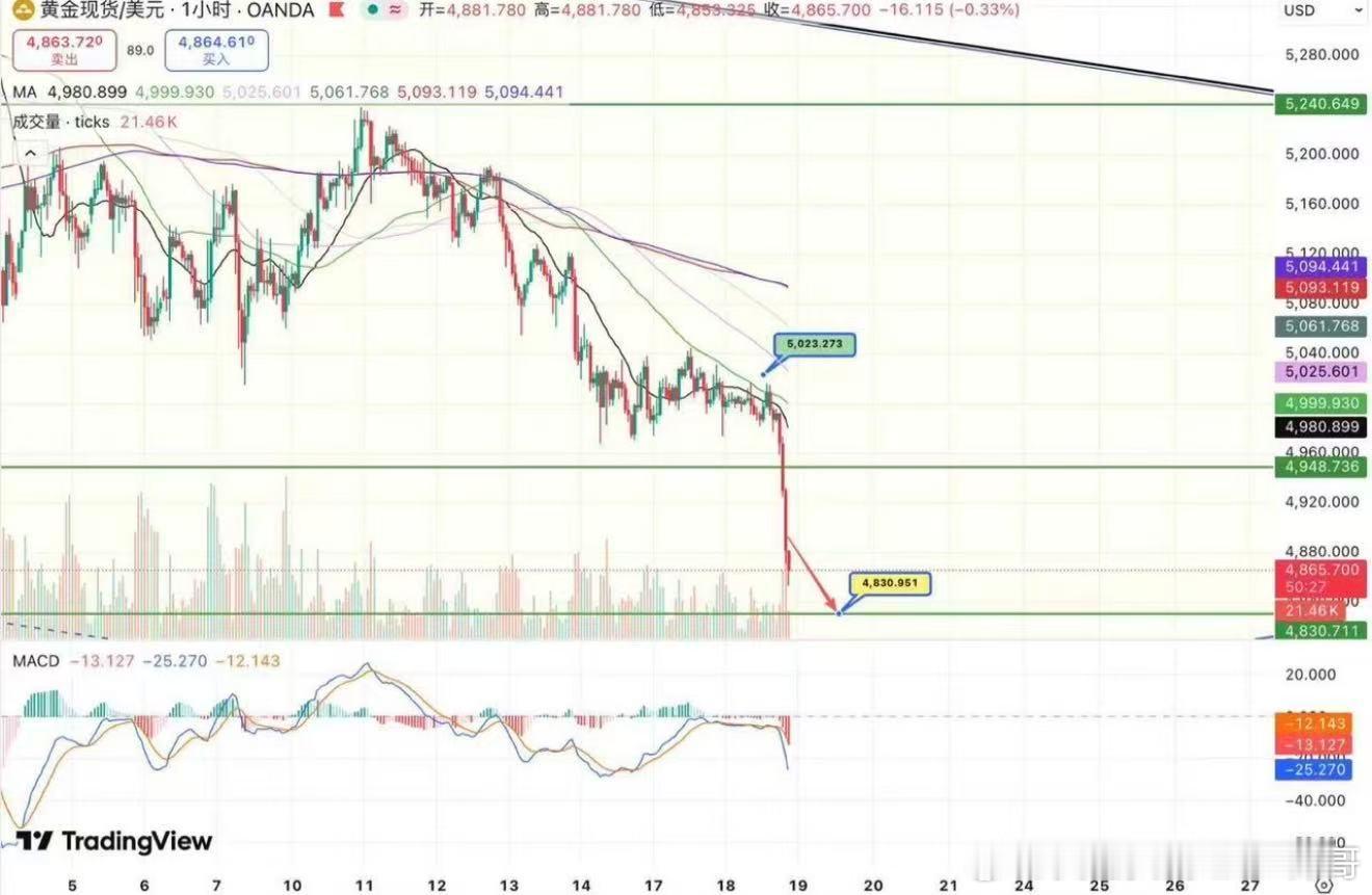 美盘思路：今晚有望迎来良好做空机会黄金价格在欧市盘中如期下跌，美盘开始后一举跌破