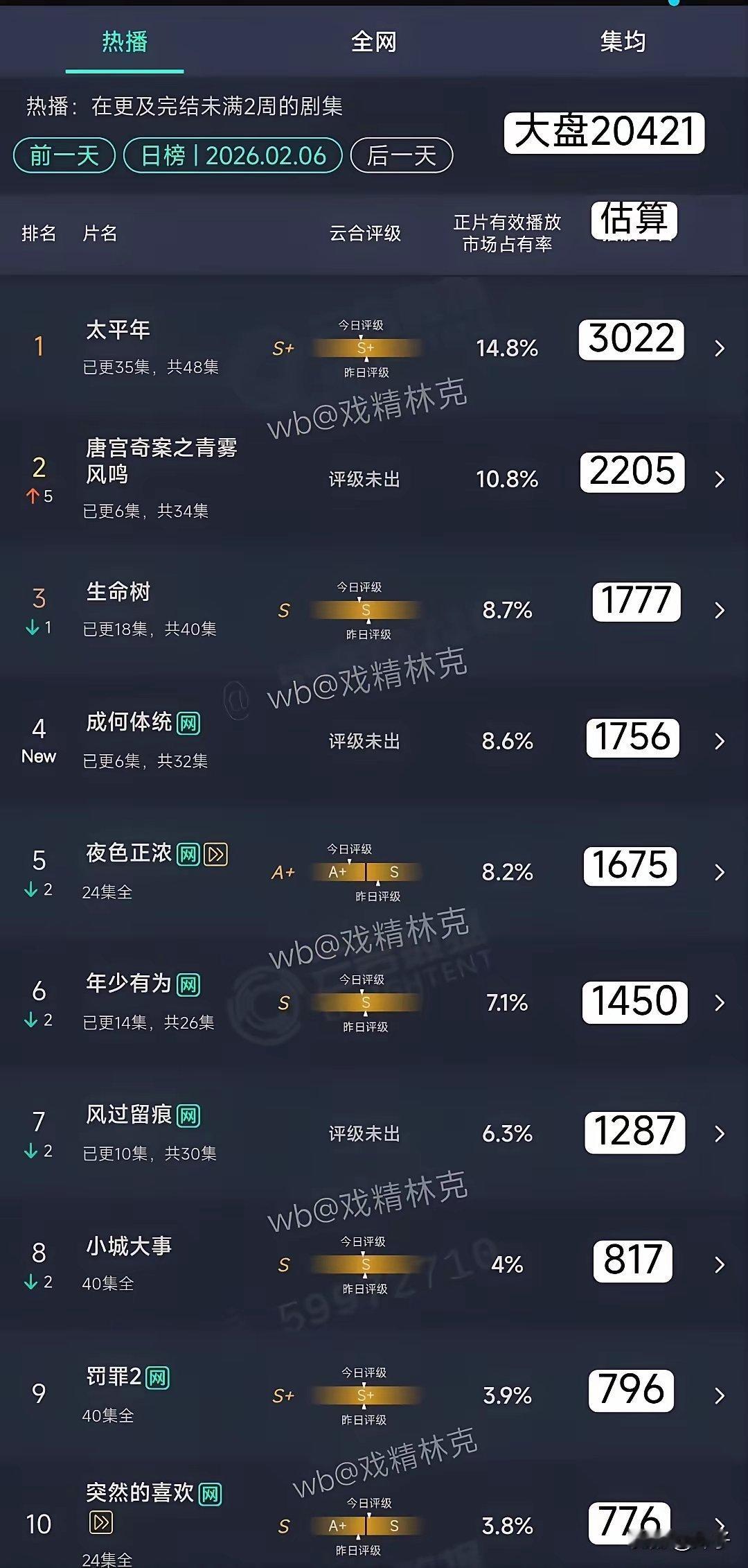 今日云合排名来了！白鹿《唐宫奇案》云合连升五名来到第二，丞磊《成何体统》空降第四