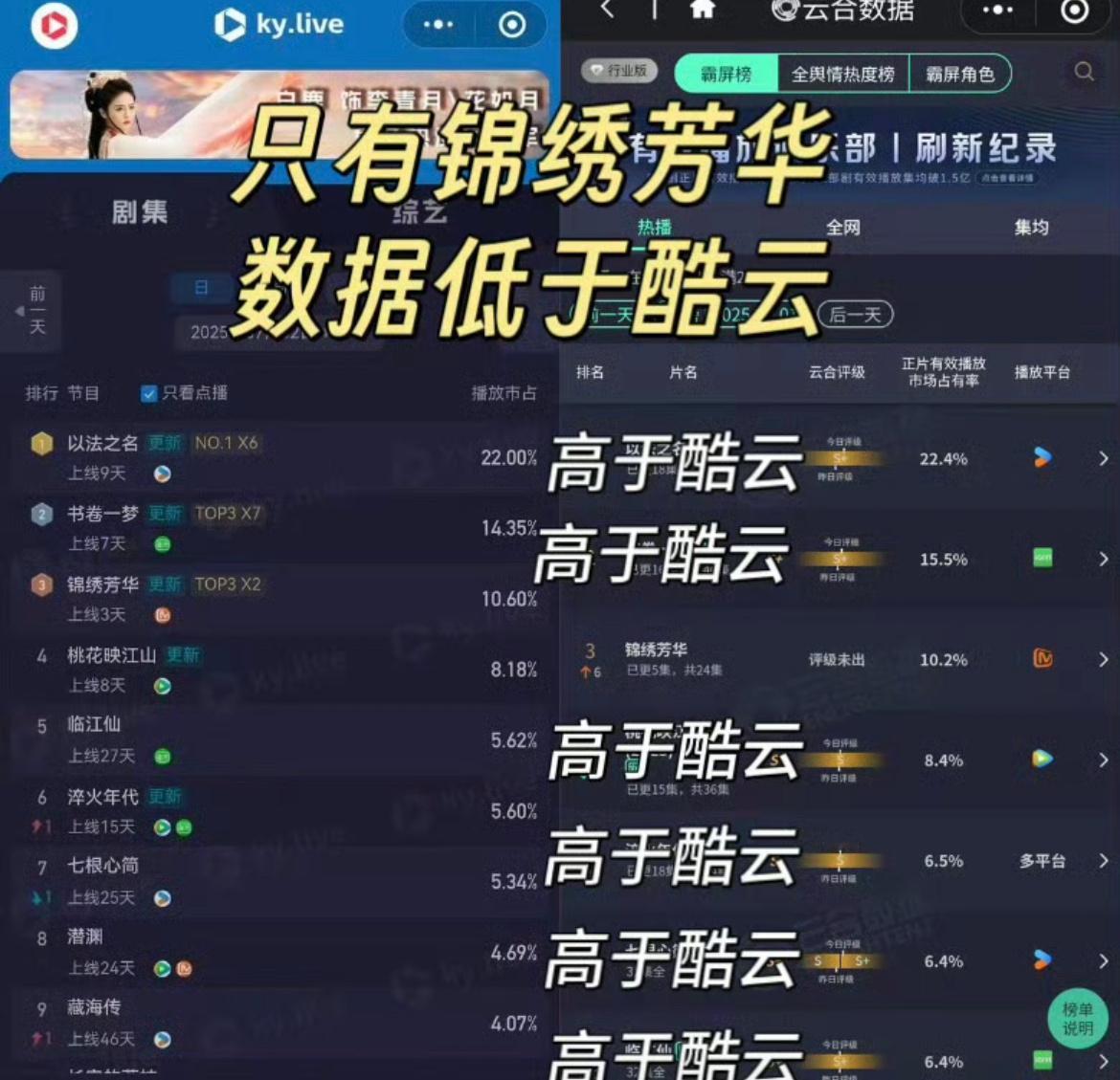 只有锦绣芳华的sj云合低于酷云，以往🥭的剧都是云合高于酷云。啥情况？​​​