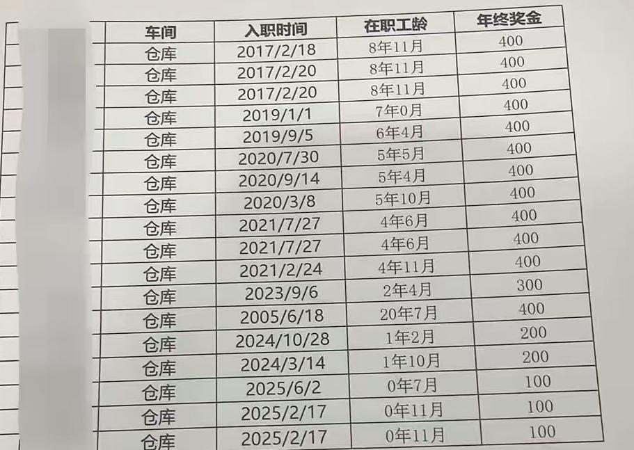 就问全网有没有比我们单位年终奖还低的？