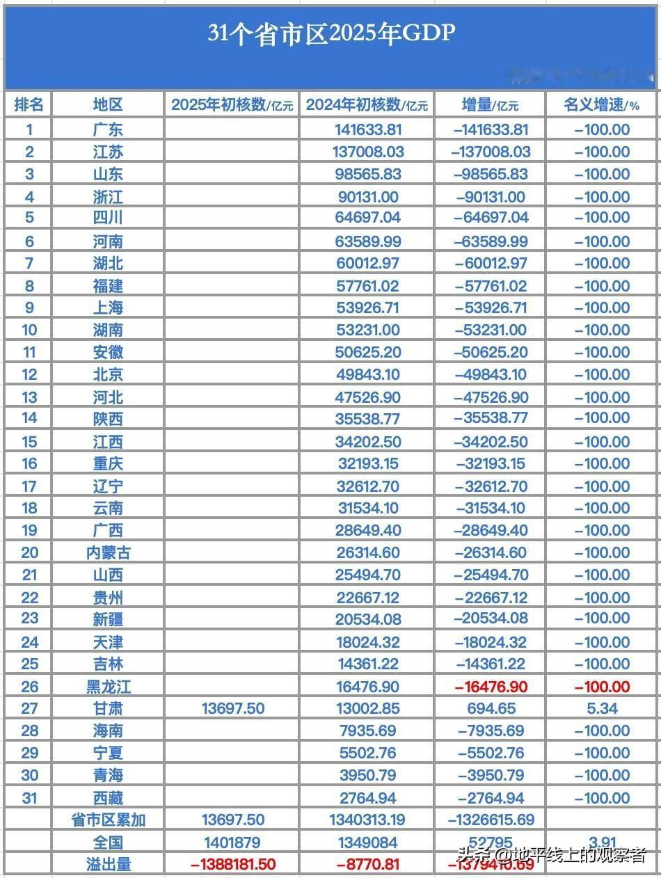 31个省区市，这个省第一个公布了2025年GDP数据继19日全国