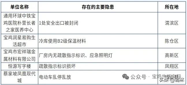 宝鸡曝光5家单位