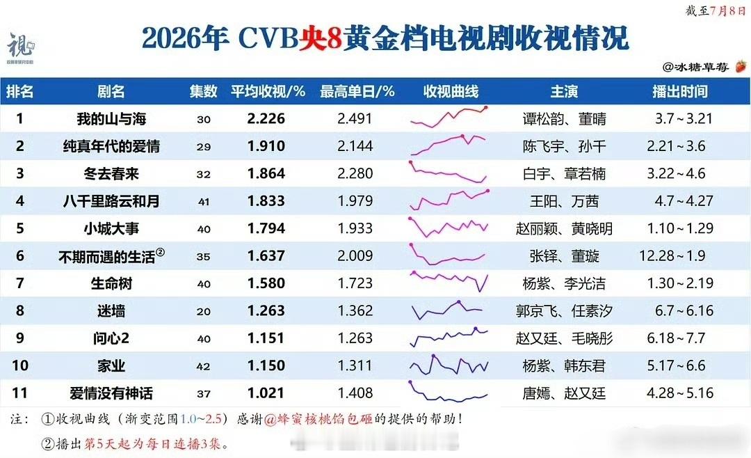 谭松韵的剧搞不好又是央八收视率年冠哦央八这收视率现在已经彻底爬坑里了。抗战剧都不
