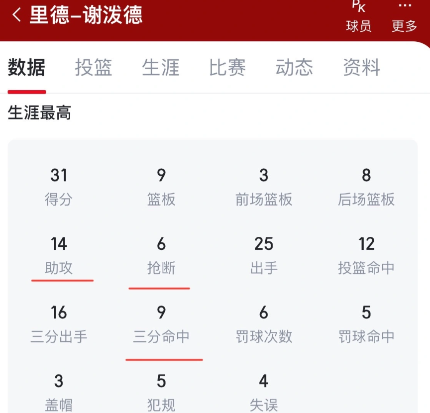 谢泼德与格林生涯最高数据对比谢泼德在第二个赛季还没有结束且球权有限的情况下，