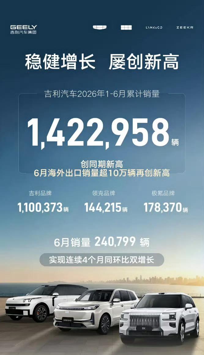 吉利公布26Q2财报：1、销量：26Q2销量713600辆，同比+1.17%，环比+0.60%；-新
