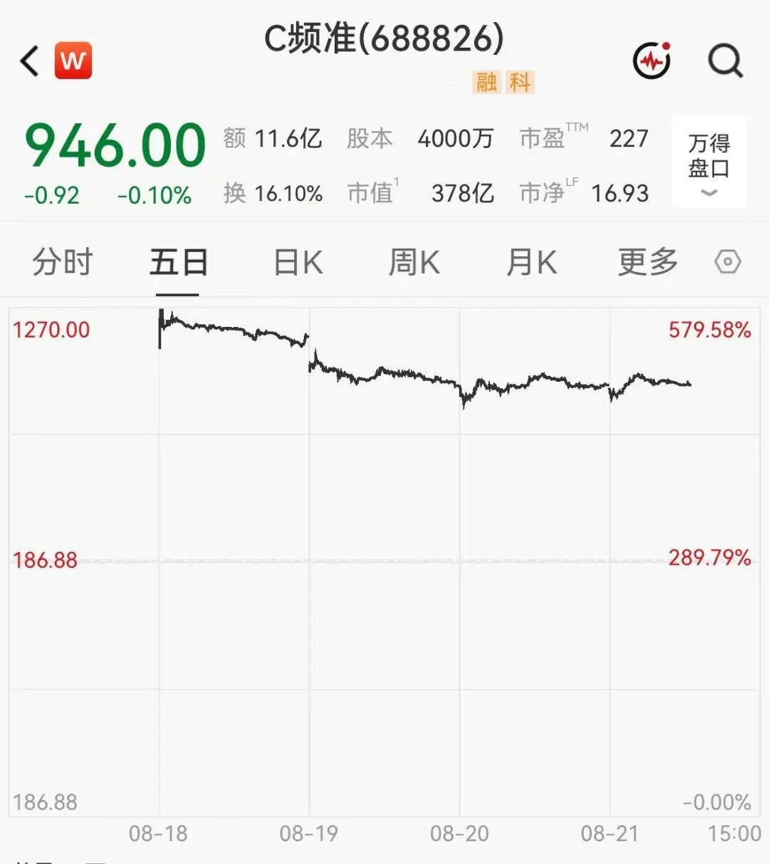宇树科技回撤近40%, 两只千元新股都没挺过48小时