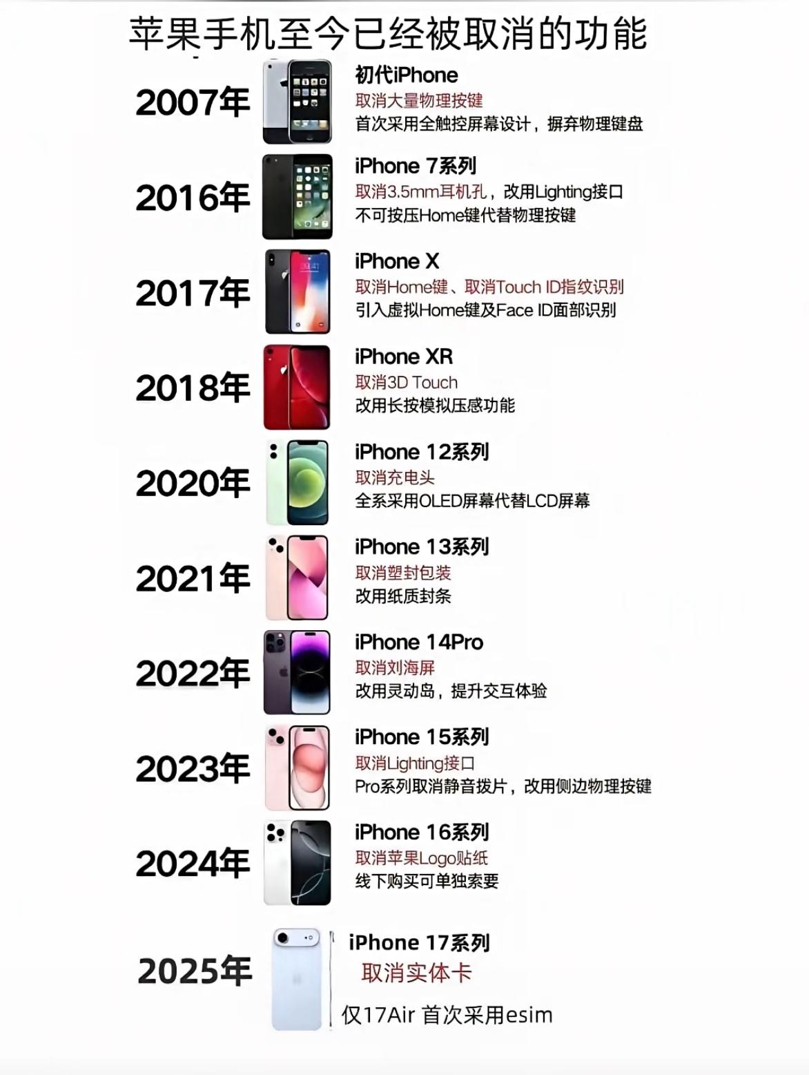 苹果这些年砍掉的功能，你最怀念哪一个？2007年初代iPhone砍掉物理键盘