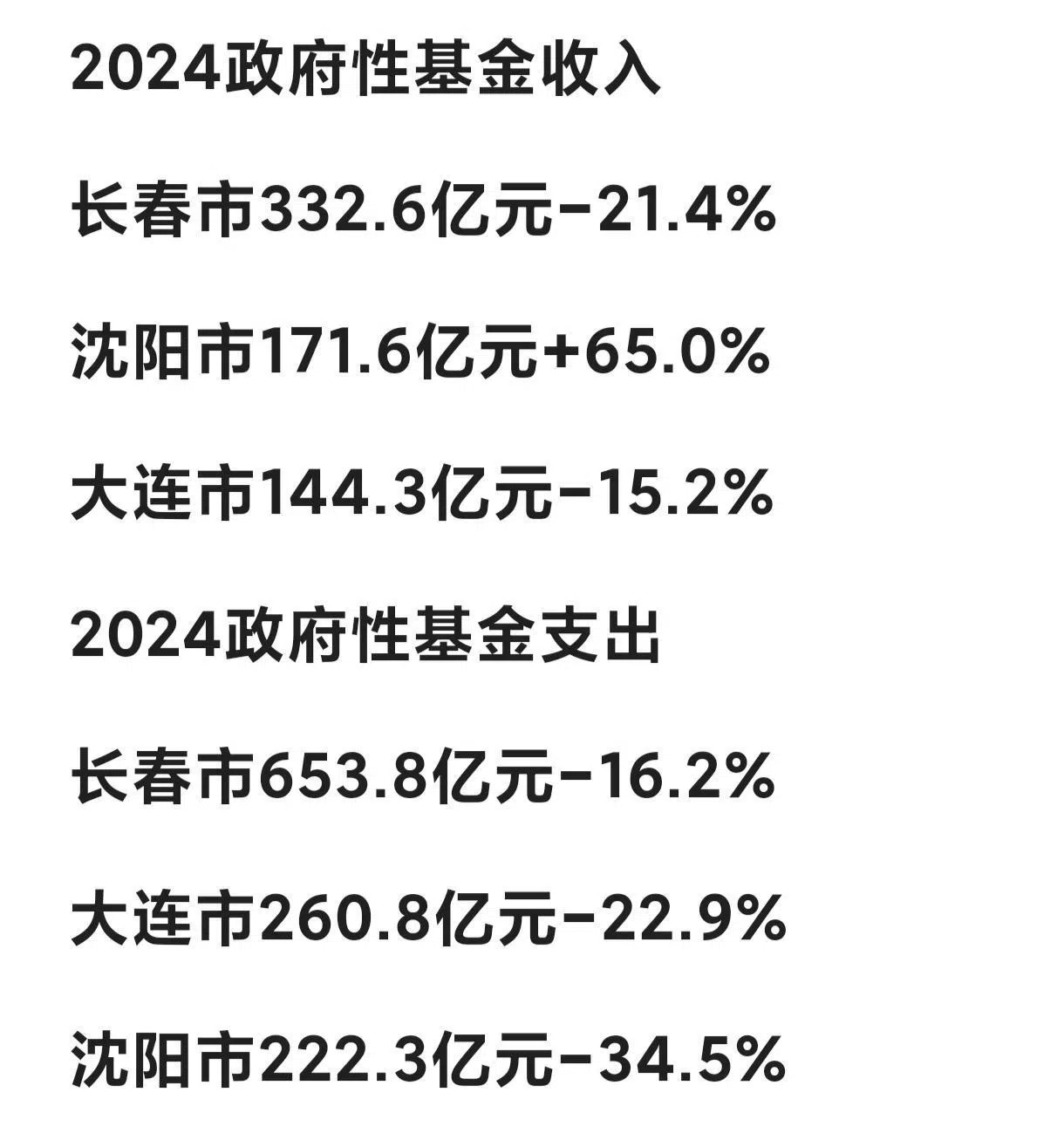 今年GDP超8000亿，四年超万亿，长春真的可以么？