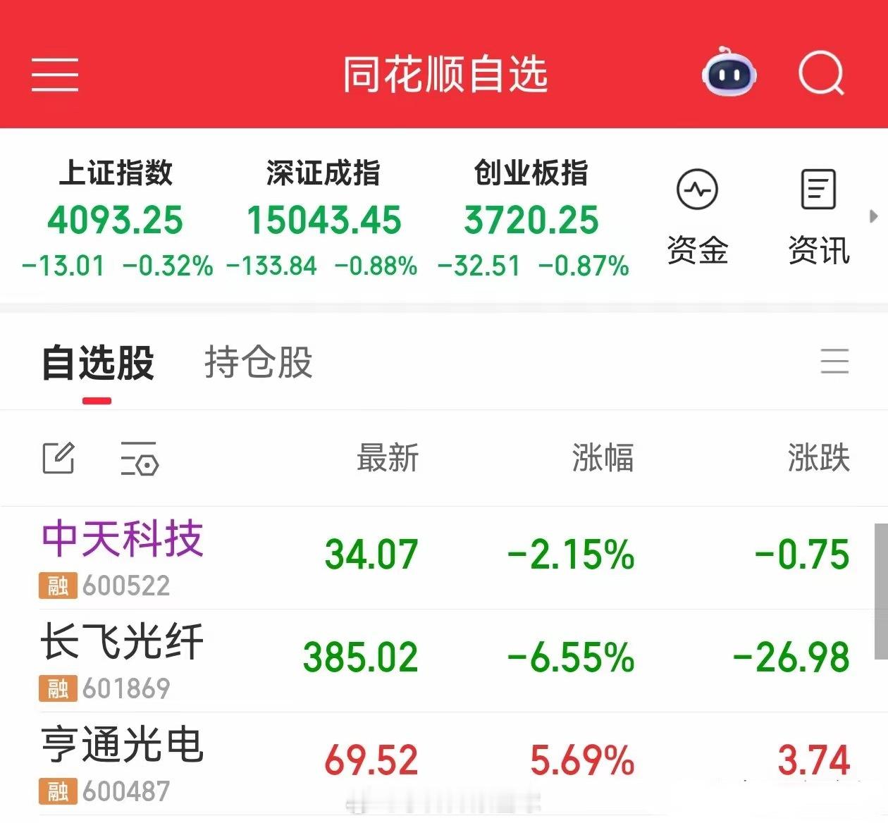 亨通光电凭啥这么强势，其他光纤两兄弟都调整了！今天光纤板块的走势在意料之中，毕竟