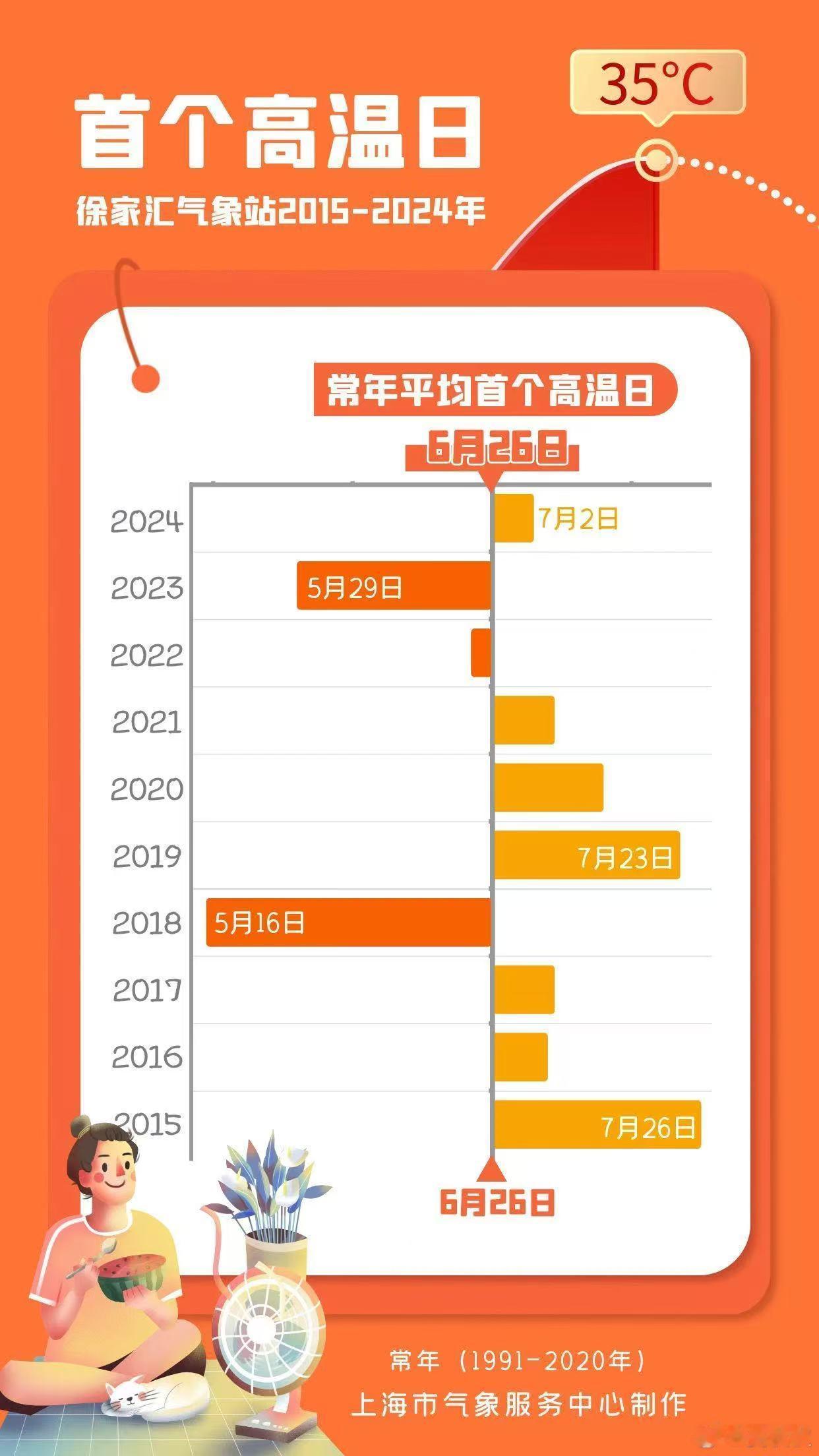 36℃今年上海的天气，怪得很。提前12天入夏，温度高、湿度大、气压低；提前12天