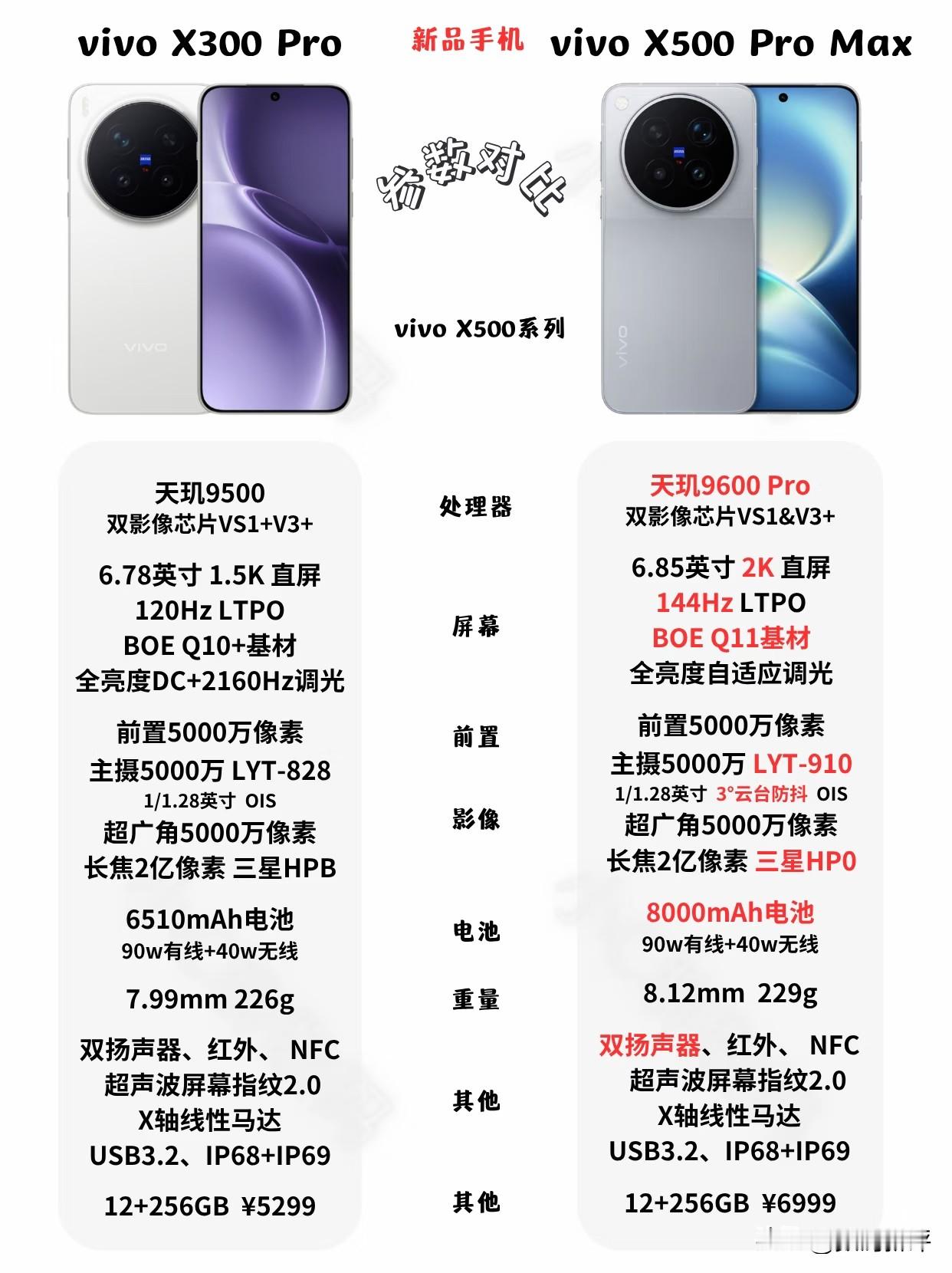 vivoX500PM对比X300Pro作为真正的迭代机型，价格高了不少，目前来看天玑9600Pro升