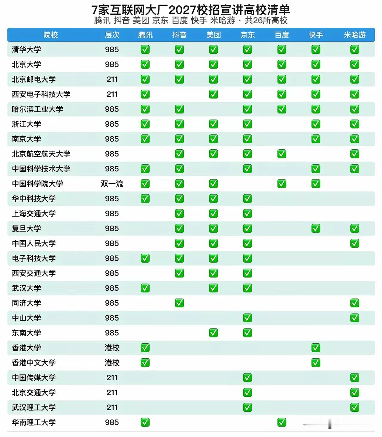 从互联网大厂招聘看国内工科强校等级✅T0（7家全覆盖）：清华、北大、北邮✅T1（6家左右到场）：哈工