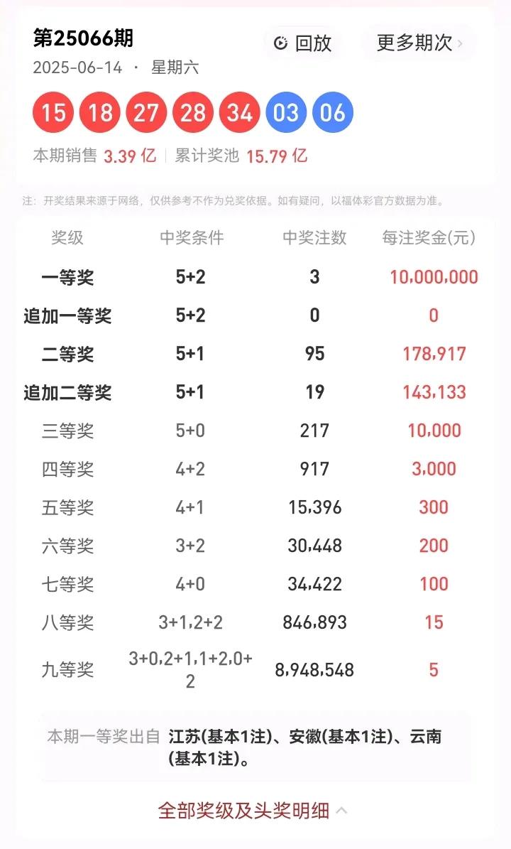 6月14号星期六，大乐透开奖号码：15、18、27、28、34—03、06。本期