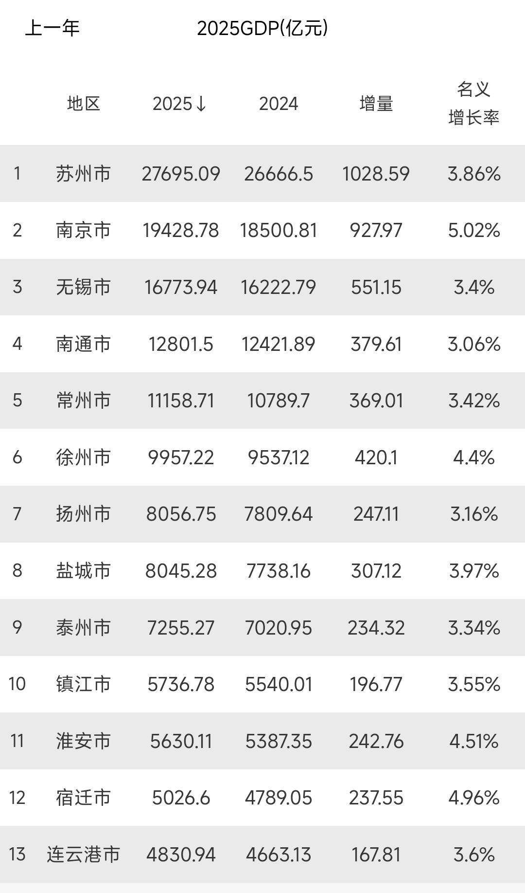 最近这几年宿迁发展速度确实比连云港给力一些，看到2025年宿迁gdp增量比连云港