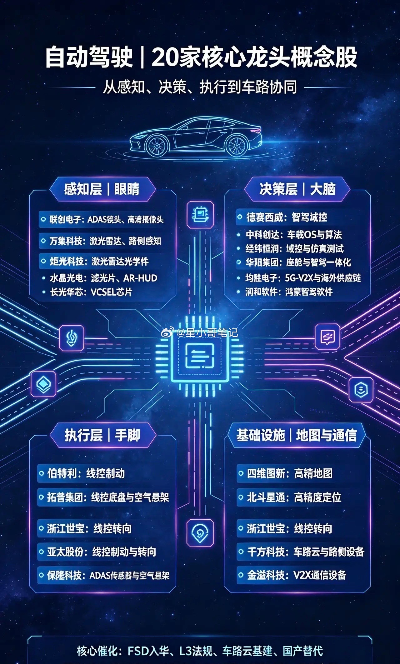 🔥自动驾驶终极梳理！20家全环节核心龙头！全产业链吃透兄弟们！自动驾驶绝对是下