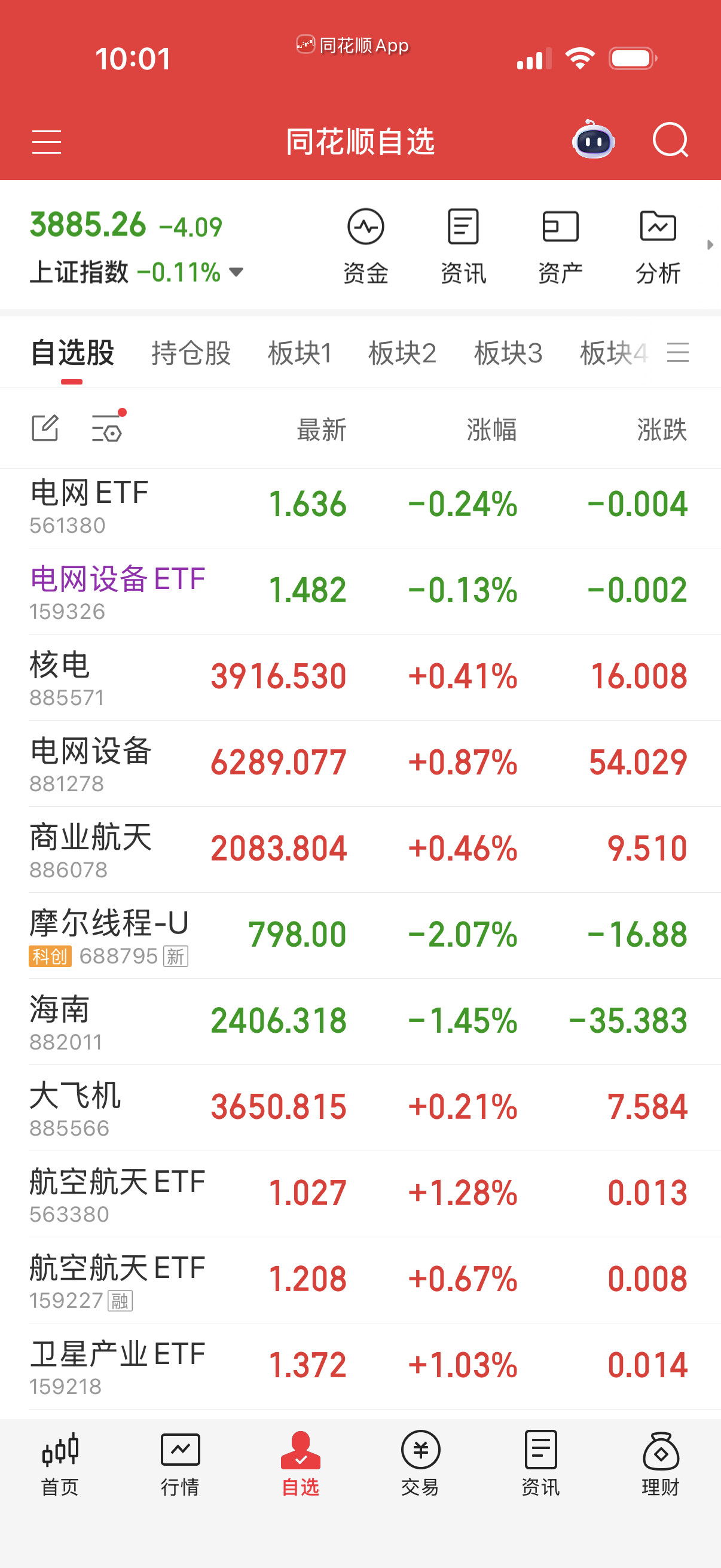 晕死，周五没买商业航天，买了电网设备，毛都没有。