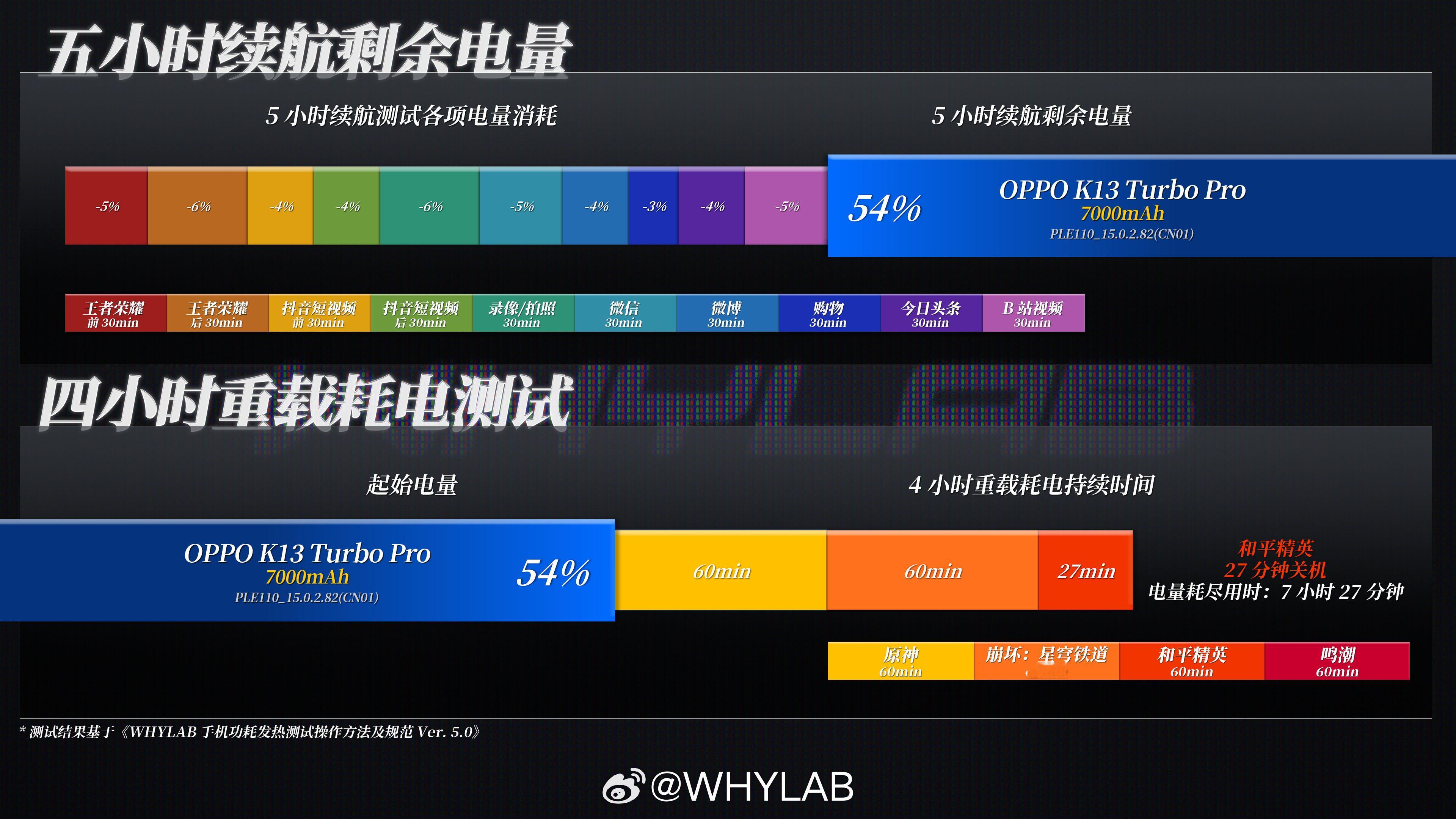 WHYLAB数据库新增OPPOK13TurboPro续航数据：OPP