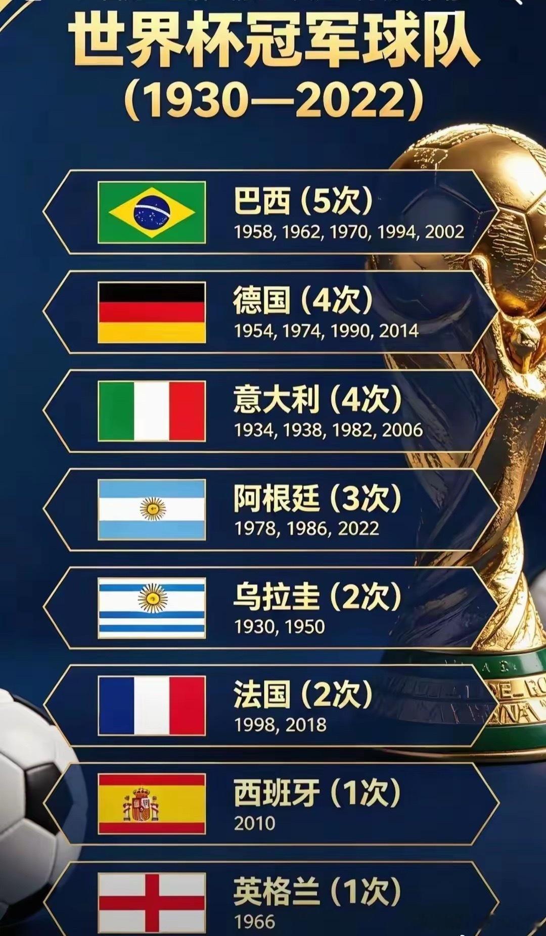 说白了，世界杯就是这八个国家的世界杯，别的国家夺得世界杯冠军的可能性太小了。就这